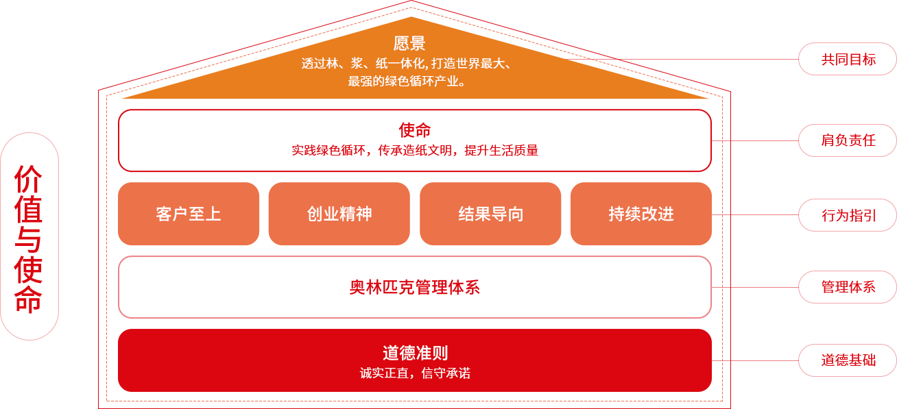 纸业品牌沐鸣2价值与使命